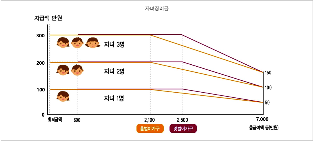 자녀장려금 지급기준 및 지급금액 알아보기 2 가구유형에 따른 자녀장려금 지급가능액 예시