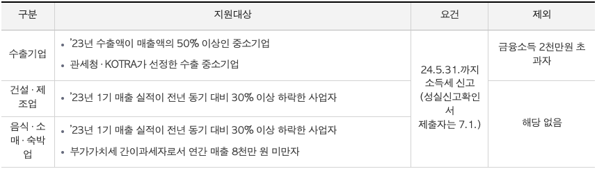 종합소득세 납부기한 직권연장 내용